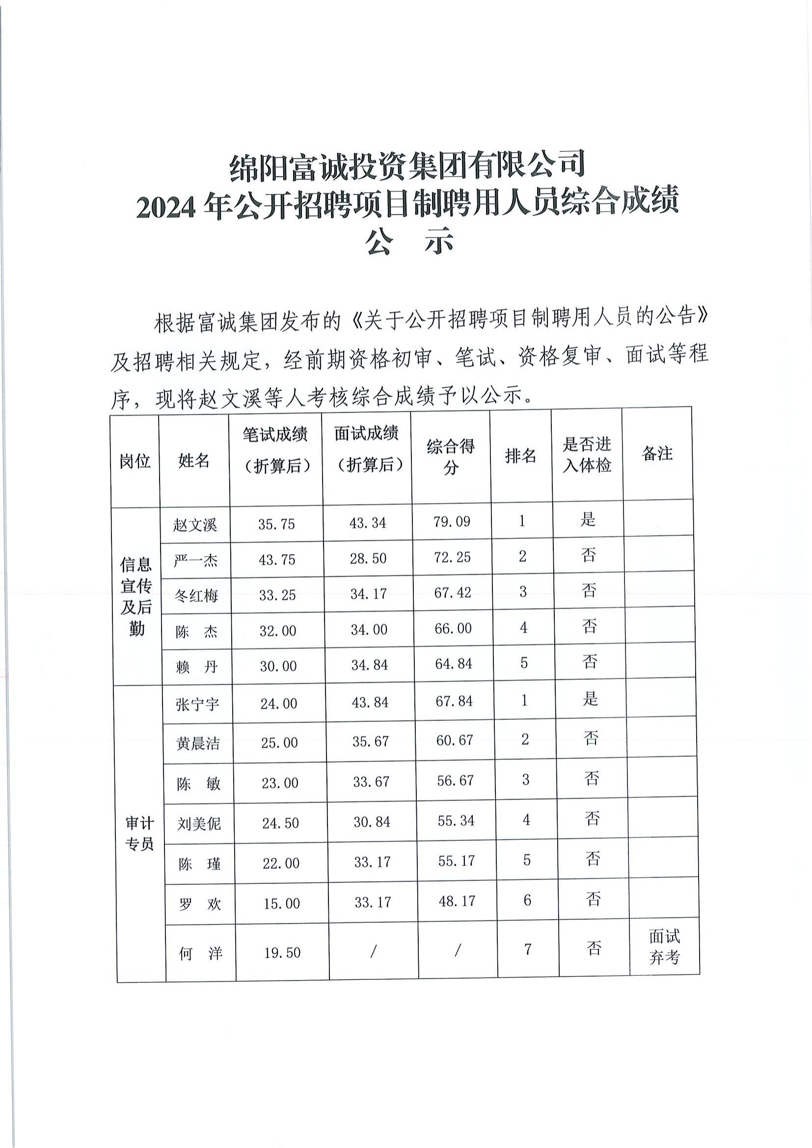 2024年公開(kāi)招聘項(xiàng)目制聘用人員綜合成績(jī)公示